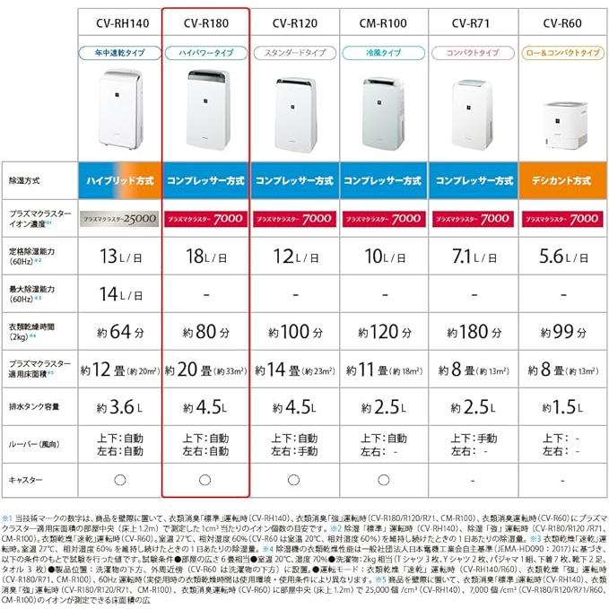 シャープ CV-R180-W 除湿機 18L/日 ハイパワーモデル シャープ CV-R180-W 除湿機 18L/日 ハイパワーモデル 【公式通販】