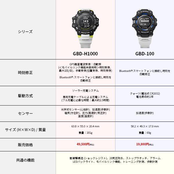 G Shock ｇショック ソーラー メンズ ブラック 心拍計 歩数計 トレーニングログ 消費カロリー表示 時刻修正 ワールドタイム モバイルリンク Gbd H1000 8jr 腕時計本舗 通販 Yahoo ショッピング