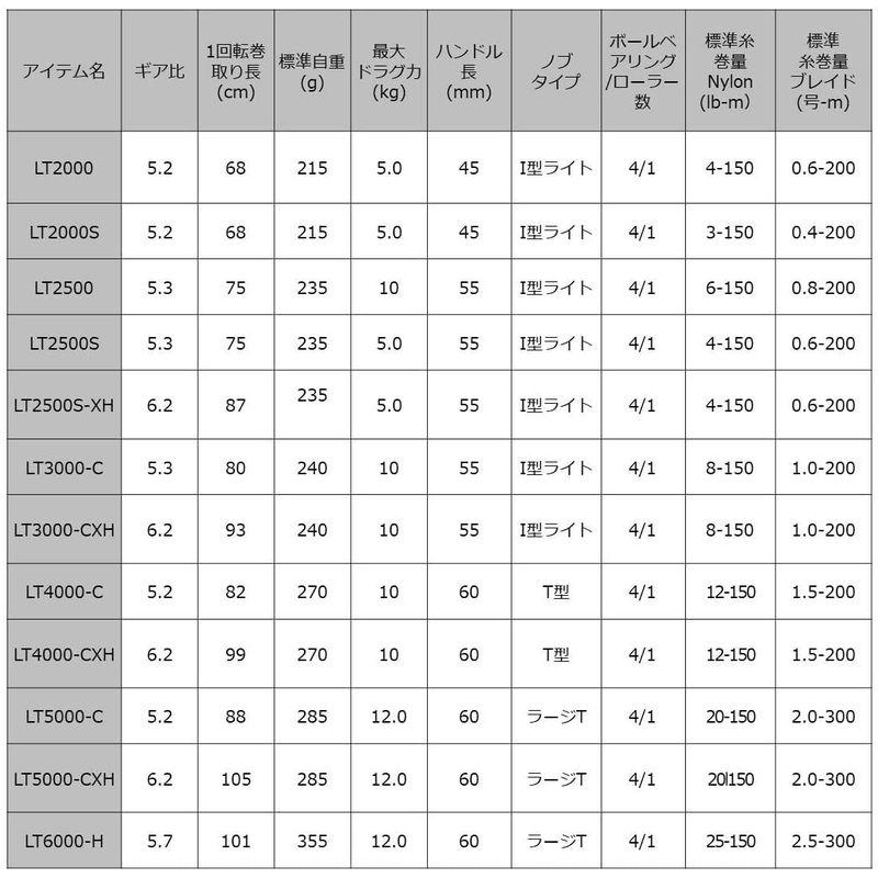 ダイワ(DAIWA) スピニングリール 20 クレスト LT5000-CXH (2020モデル)｜110110-3｜09