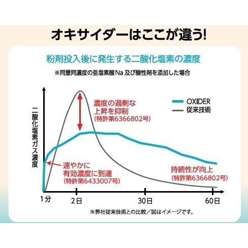 【送料無料\u0026即納！】【1箱・30個セット卸売り！】 オキサイダー 13畳で約3ヶ月 容量 180ｇ 二酸化塩素ゲル剤の画像