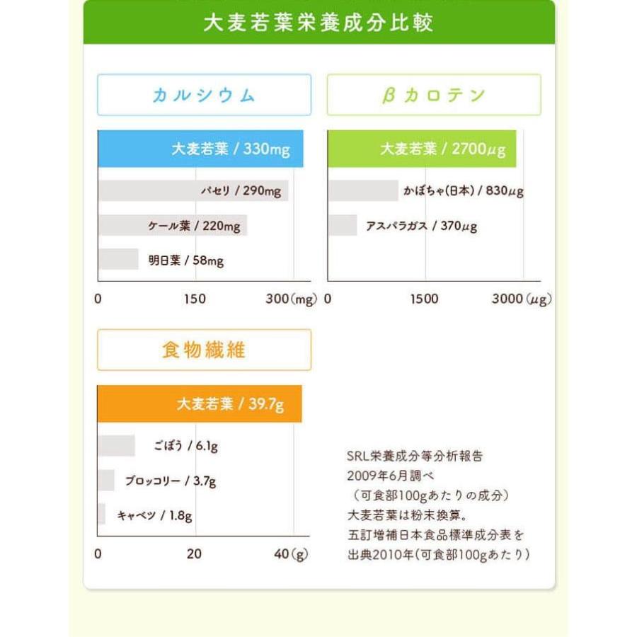 青汁 ベジタブルファースト 生酵素 国産 大麦若葉 桑の葉 緑茶 乳酸菌入り 青汁 80包 送料無料 腸活 ダイエット 食物繊維 スピルリナ 粉末 |  | 05