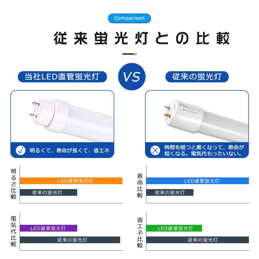 8本セット led蛍光灯 40w形 直管 グロー式 直管LEDランプ 40形 LED直管蛍光灯 40型 120cm FL40ssLED 6000lm FLR40s FHF40蛍光灯LED化 直管型LED 40Ｗ 30ワット｜1kselect-y3｜09