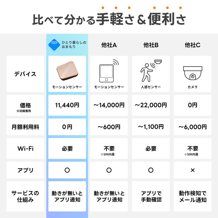 見守りセンサー ひとり暮らしのおまもり IoTで始める新しい見守りの形 小型センサーで離れて暮らす家族を見守る 見守り |  | 16