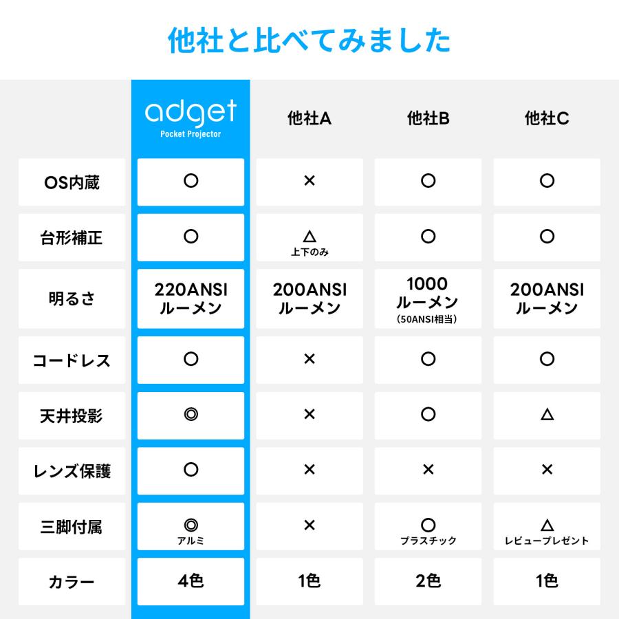 プロジェクター Adget Pocket Projector モバイル バッテリー プロジェクター Adget Pocket Projector モバイル バッテリー