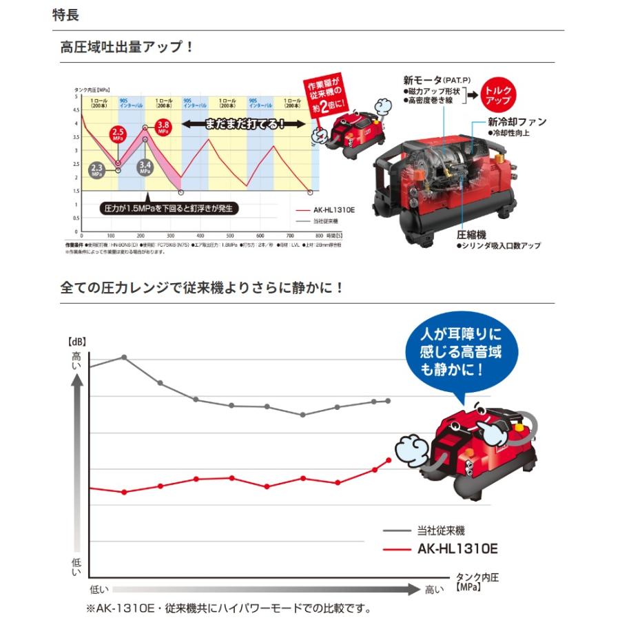 マックス 高圧エアコンプレッサ AK-HL1310E AK98470 タンク容量11L 常圧取出口2個 高圧取出口2個 MAX 大型商品｜2kanajin｜03