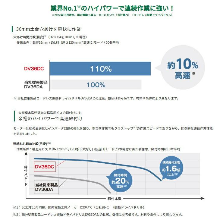 夏得 HiKOKI コードレス振動ドライバドリル DV36DC(2XPSZ) バッテリ(BSL36A18BX)x2+急速充電器+ケース+サイドハンドル 36V対応 日立 ハイコーキ｜2kanajin｜03