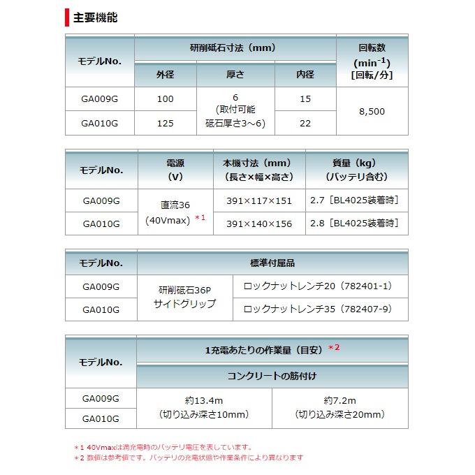 マキタ (マキタ) 充電式ディスクグラインダ パドルスイッチ マキタ (マキタ) 充電式ディスクグラインダ パドルスイッチ