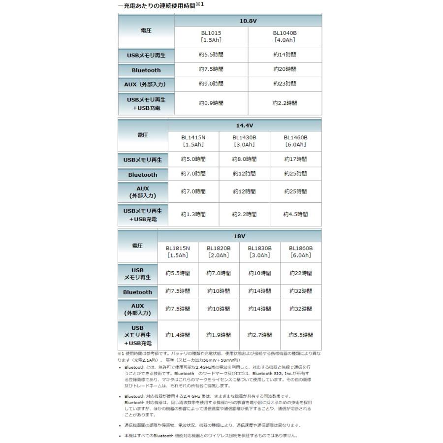 マキタ 充電式スピーカ MR202(青)+バッテリBL1860B+充電器DC18RF付 AC100V/10.8V/14.4V/18V対応 makita オリジナルセット品｜2kanajin｜05