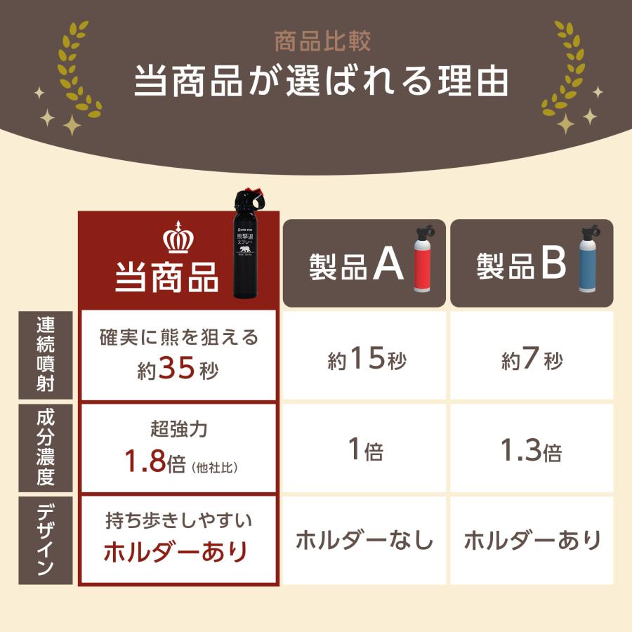 熊撃退スプレー 本体 熊よけスプレー ホルダー付き 260ml 熊スプレー ホルスター 熊スプレーホルダー 送料無料 爆買 | ONE STEP | 07