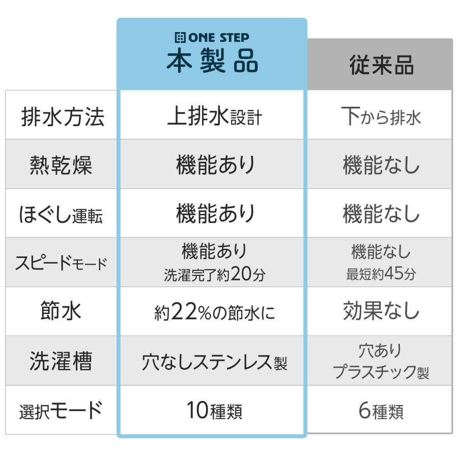 ONE STEP 洗濯機 3kg 一人暮らし 洗濯乾燥機 縦型 乾燥機付き洗濯機 