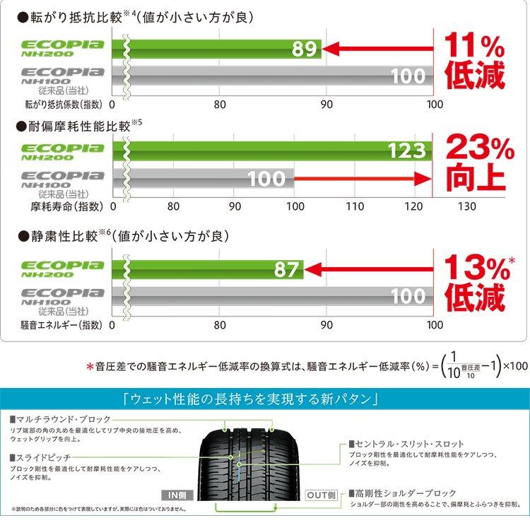 195/55R16 2024年製 BRIDGESTONE ブリヂストン ECOPIA NH200 195/55-16 87V サマータイヤ 新品1本価格｜2tireshop4u｜05