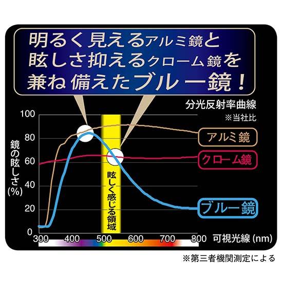 ワイドルームミラー 300F 平面鏡 ブルー ルームミラー ワイド バックミラー ワイドミラー カーアクセサリー 軽自動車 コンパクトカー ナポレックス BW-176｜2tireshop4u｜05