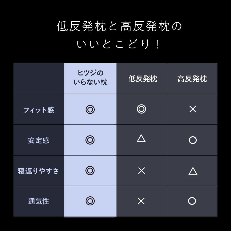 ZIPで紹介 メーカー公式店 枕 カバー付き ヒツジのいらない枕 新ハイブリッド3層構造 まくら 肩こり 洗える 低反発 高反発 低め 高さ調節 首こり 安眠枕 快眠枕｜33taiyo｜13