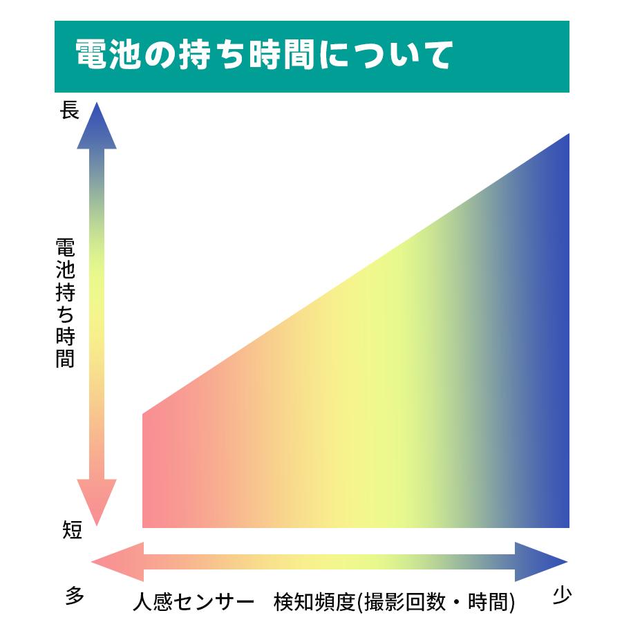 【超高速トリガー】 防犯カメラ 屋外 トレイルカメラ 屋外 野外 熊 獣害 センサーカメラ 乾電池 赤外線カメラ 防犯グッズ 防水防塵 駐車場 野生動物 小型 暗視_11