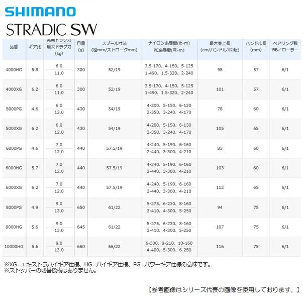 シマノ 20 ストラディック ＳＷ 5000ＰＧ 送料無料 [リール]｜3arrows｜02