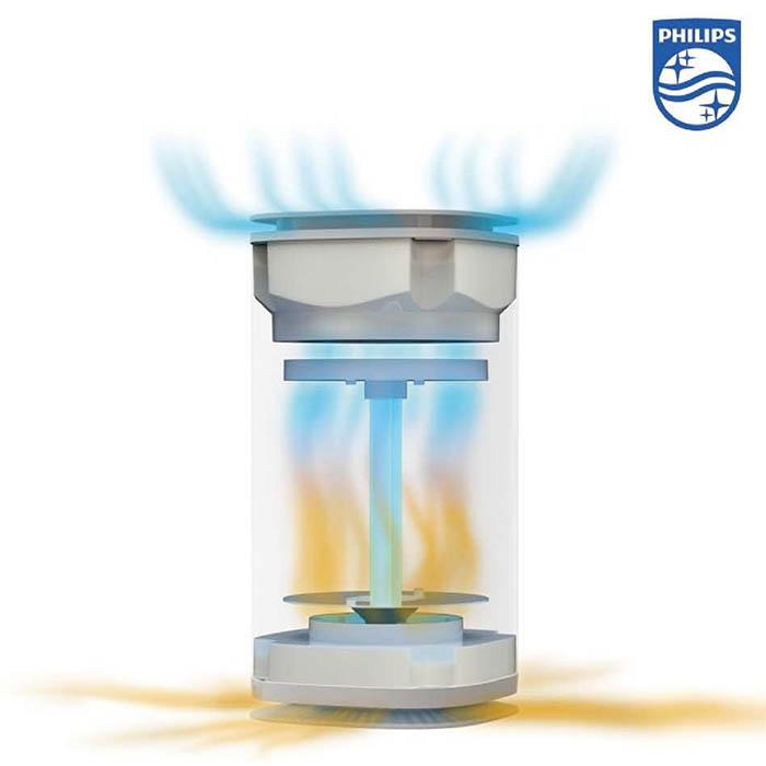 Philips 空気除菌器 空気清浄機 空気除菌 UVC 紫外線 ライト 除菌効果