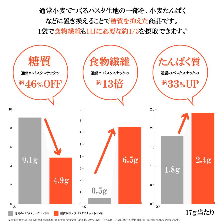 お菓子 低糖質 糖質オフ パスタスナック 食物繊維 まとめ買い ソルト トマト コンソメ 30袋セット 三州製菓｜3spasta｜07