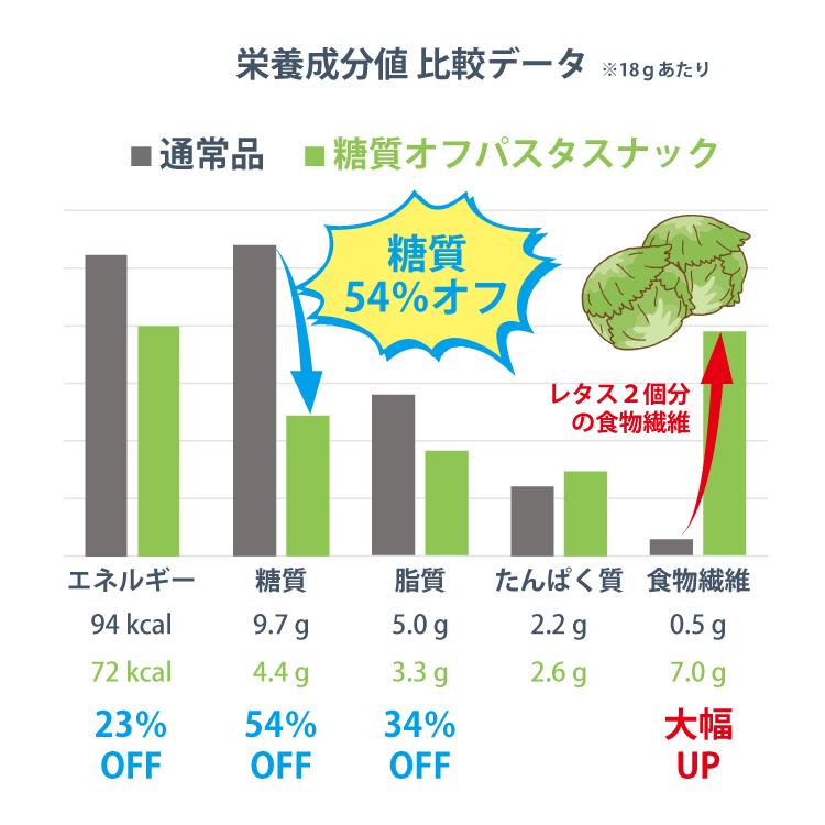 お菓子 低糖質 糖質オフ パスタスナック ソルト味 14袋セット 食物繊維 三州製菓 まとめ買い｜3spasta｜03