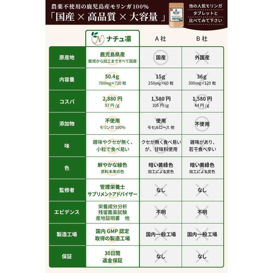モリンガ 100% タブレット サプリメント 青汁 無農薬 無添加 スーパーフード moringa 鹿児島県産 管理栄養士監修 粒 720粒×70mg 爆買 | ナチュ凛 | 06