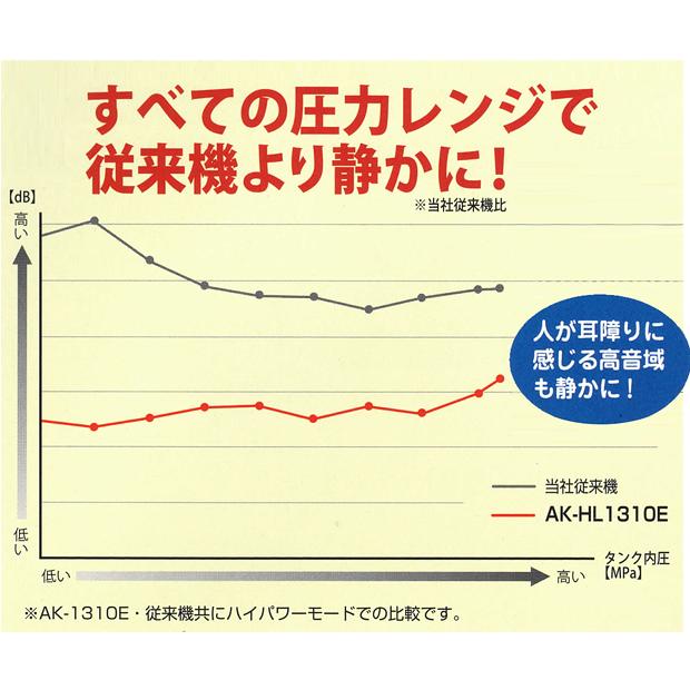 MAX（マックス） スーパーエアコンプレッサ AK-HL1310E【高圧/常圧】レッド / ブラック｜4840｜06