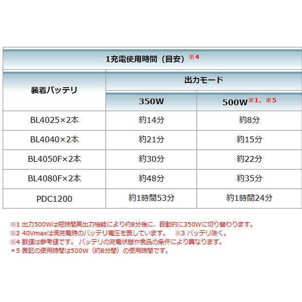 マキタ makita 40Vmax充電式電子レンジ MW001GZ バッテリ 充電器 マキタ makita 40Vmax充電式電子レンジ MW001GZ バッテリ 充電器