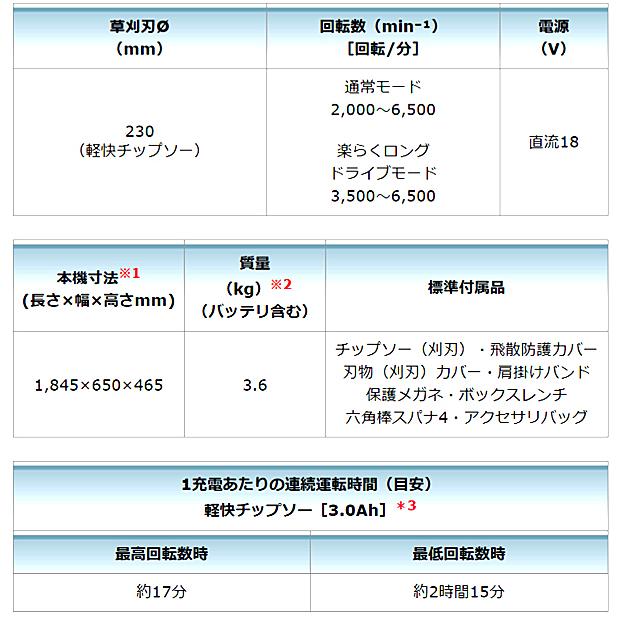 マキタ makita 18V 充電式草刈機 MUR195SDWF Uハンドル バッテリ マキタ makita 18V 充電式草刈機 MUR195SDWF Uハンドル バッテリ