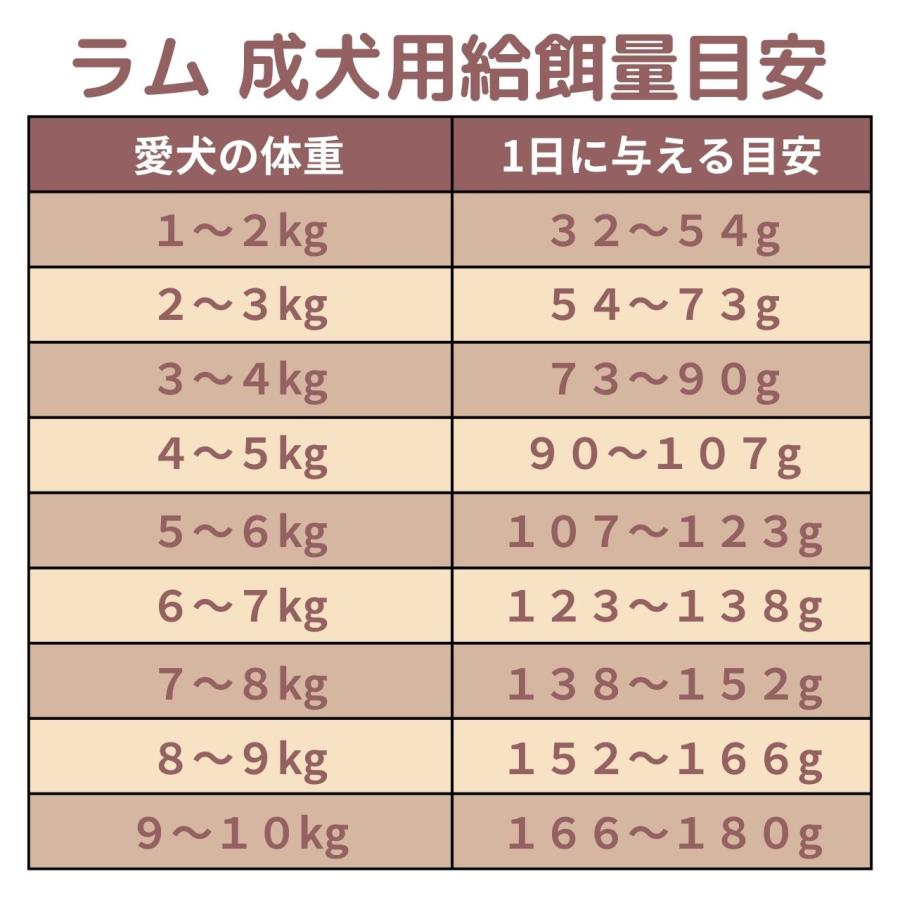 ドッグフード ラム 成犬用 2kg×2個 総合栄養食 ドライフード グレイン