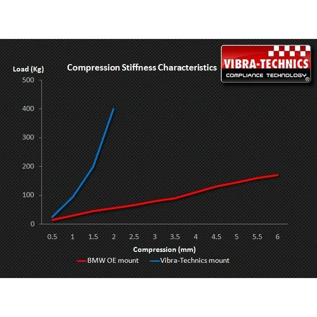 入荷済み エンジンマウント BMW 3シリーズ E90 E92 E93 M3 ストリート用 VIBRA-TECHNICS