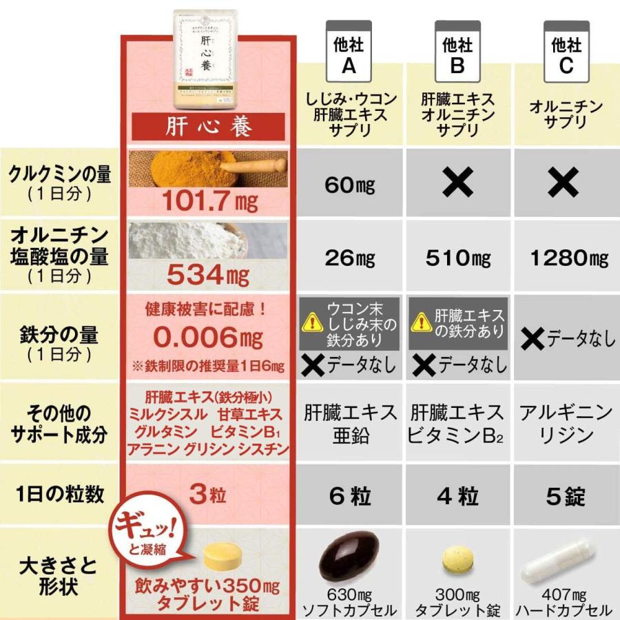 (2個セット) 肝心養 ウコン オルニチン しじみ 肝臓 うこん 二日酔い サプリ サプリメント アミノ酸 クルクミン シジミ しじみエキス｜5star-honpo｜03