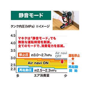 未開封 makita マキタ エアコンプレッサー AC500XG 一般圧/高圧【店頭引取限定】 マキタ（makita） タンク容量16L 一般 高圧 エアコンプレッサ AC500XG