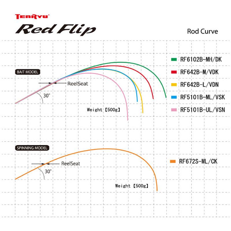 TENRYU テンリュウ レッドフリップ RF5101B-ML/VSK ベイト 1ピース