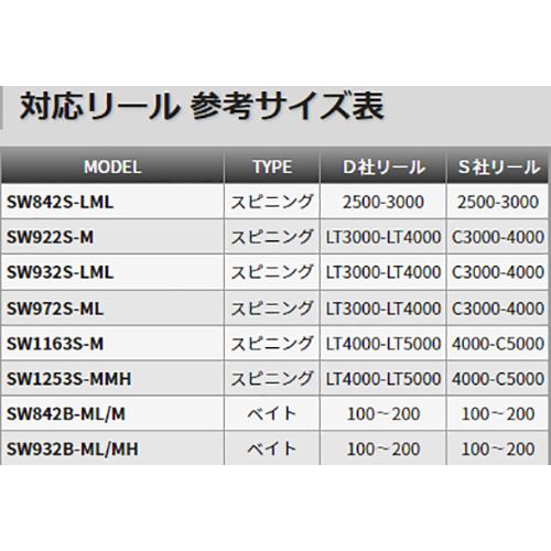 【即納出来ます！人気のスワットベイトモデル！】テンリュウ シーバスロッド  スワット SW842B-ML/M ベイト 2ピース｜6977｜09