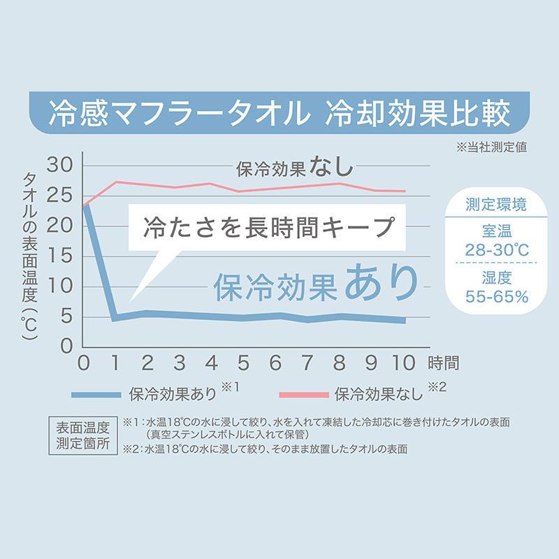 氷タオルで瞬時に冷却×長時間キープ ヒヤシーナ キンキンに冷えた氷タオルが長時間、何回でも使える夏のマストアイテム 外仕事やスポーツ アウトドアに |  | 03