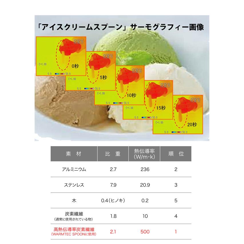 ウォームテックアイスクリームスプーン/WARM TECH ICECREEM SPOON 固いアイスクリームもウォームテックスプーンならアイスをすぐに溶かしながら食べられる |  | 05