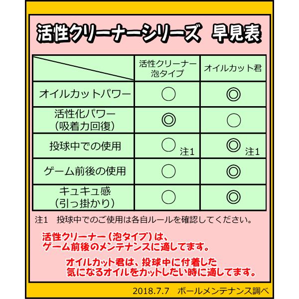お試しサイズ 500ml 各種クリーナー ボウリングボールメンテナンス専用