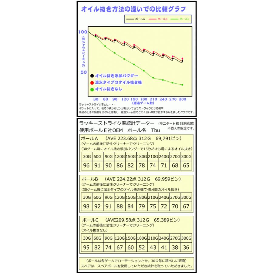 オイル抜き添加パウダー 詰め替え用 235グラム　　ボウリングボール用油抜き剤｜7neko｜12