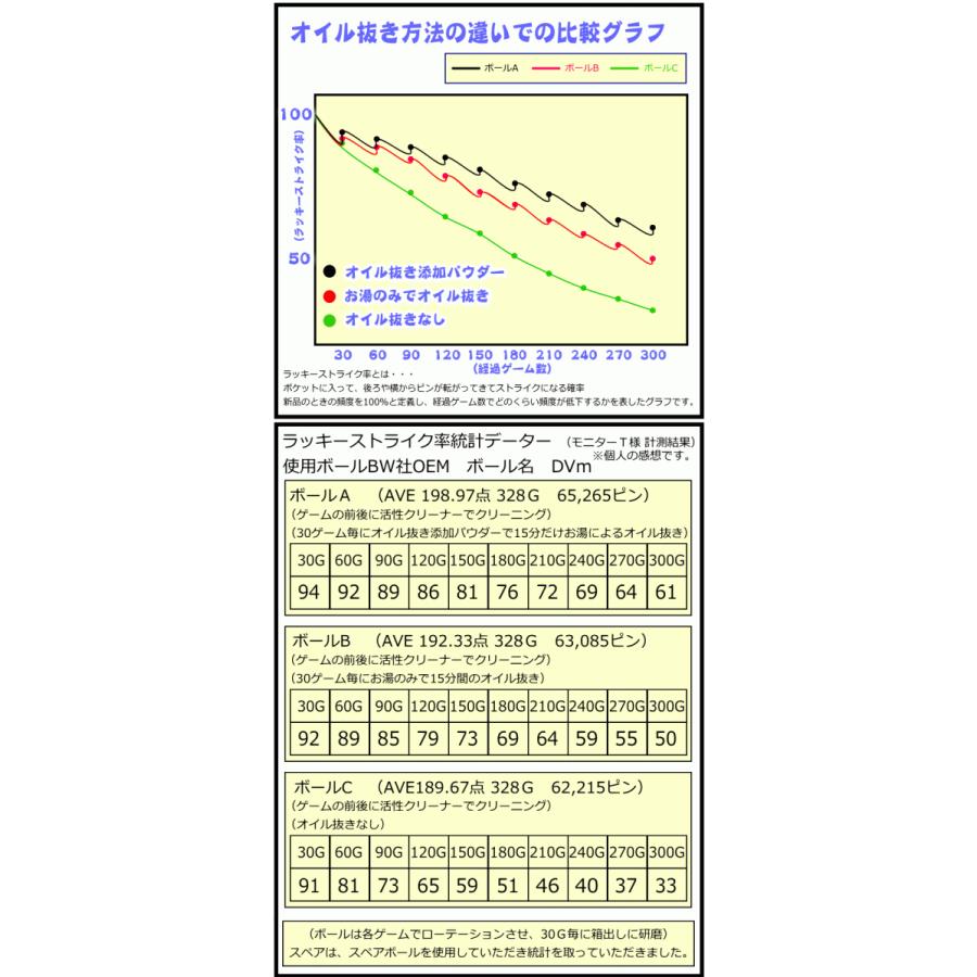 オイル抜き添加パウダー 詰め替え用 235グラム　　ボウリングボール用油抜き剤｜7neko｜13