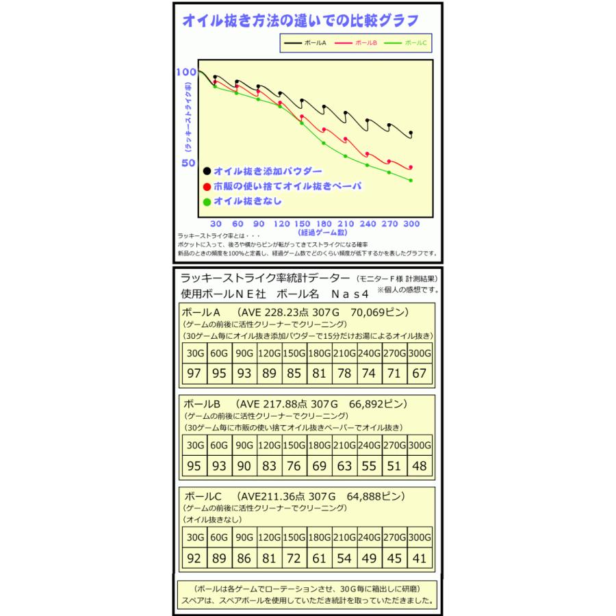 オイル抜き添加パウダー 詰め替え用 235グラム　　ボウリングボール用油抜き剤｜7neko｜14