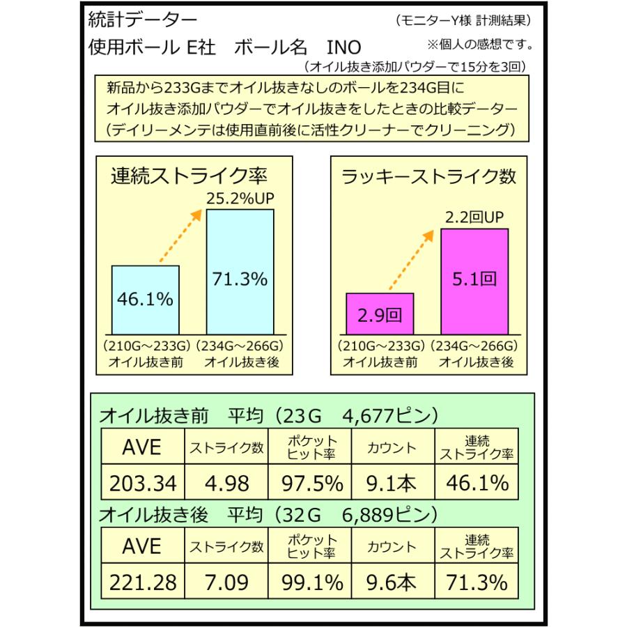 オイル抜き添加パウダー 詰め替え用 235グラム　　ボウリングボール用油抜き剤｜7neko｜08