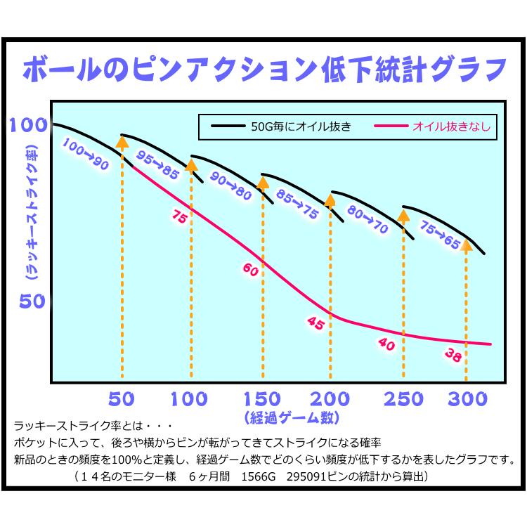 オイル抜き用添加パウダー 90グラム 計量スプーン1個付き　ボウリングボール用油抜き剤｜7neko｜16