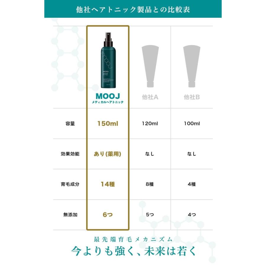 【薬用】MooJ Medicated HairTonic 育毛剤 リデンシル 「育毛 薄毛 かゆみ 抜け毛予防 育毛促進 発毛促進 ふけ」メンズ  ヘアトニック 150ml【医薬部外品】｜8star｜06