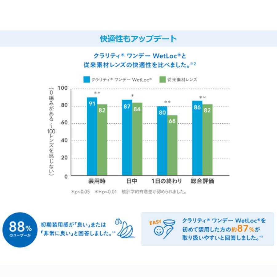 クラリティワンデーウェットロックテクノロジー 90枚パック 8箱 clariti 1日交換 クーパービジョン コンタクトレンズ 1day_2