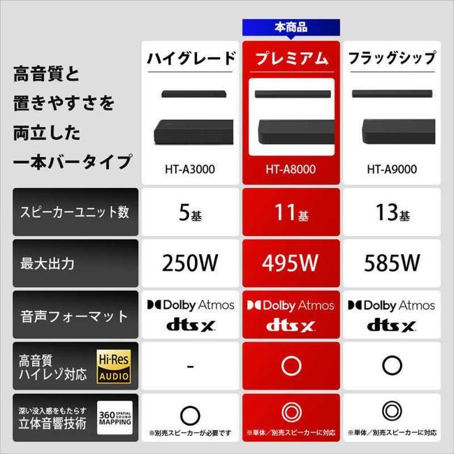 ソニー シアターセット HT-A8000 【即日発送】 ホームシアターシステム サウンドバー BRAVIA Theatre Bar 8 ホームシアターの画像