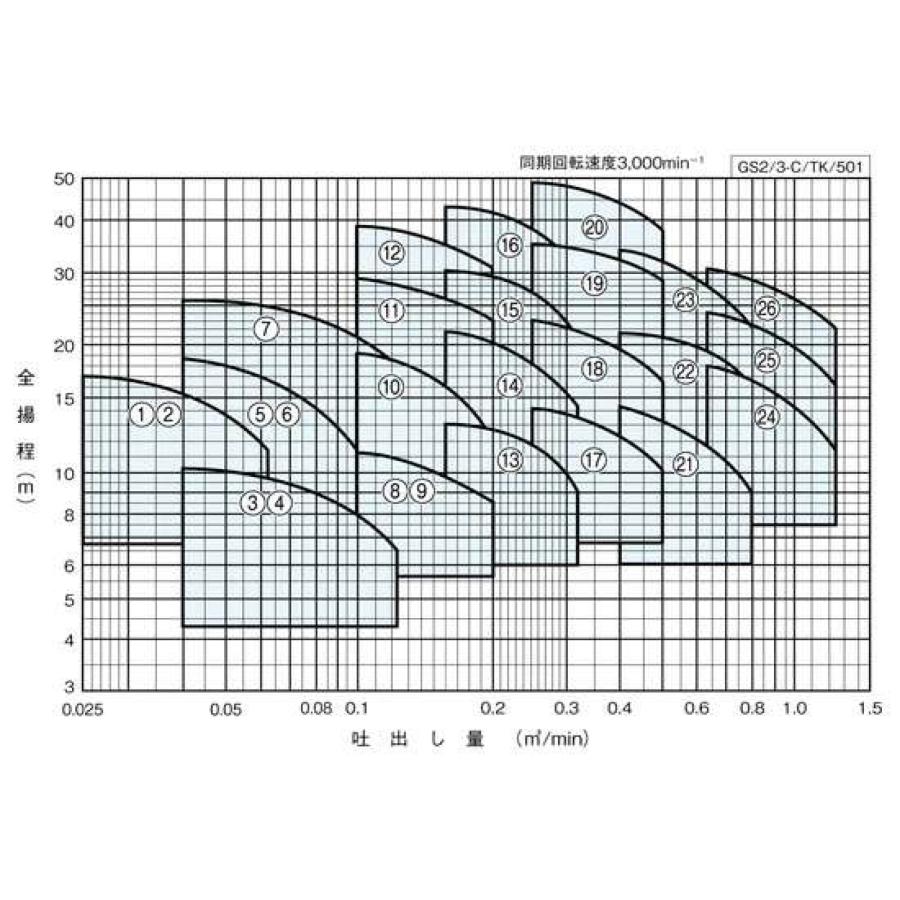 自吸タービンポンプ GS2-326-C0.25T 32mm 三相200V 0.25KW 給水ポンプ
