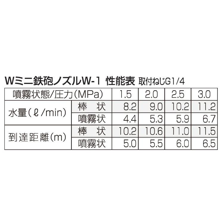 永田製作所 畦畔ノズル 噴霧器ノズル Wミニ鉄砲ノズルW-1 G1/4