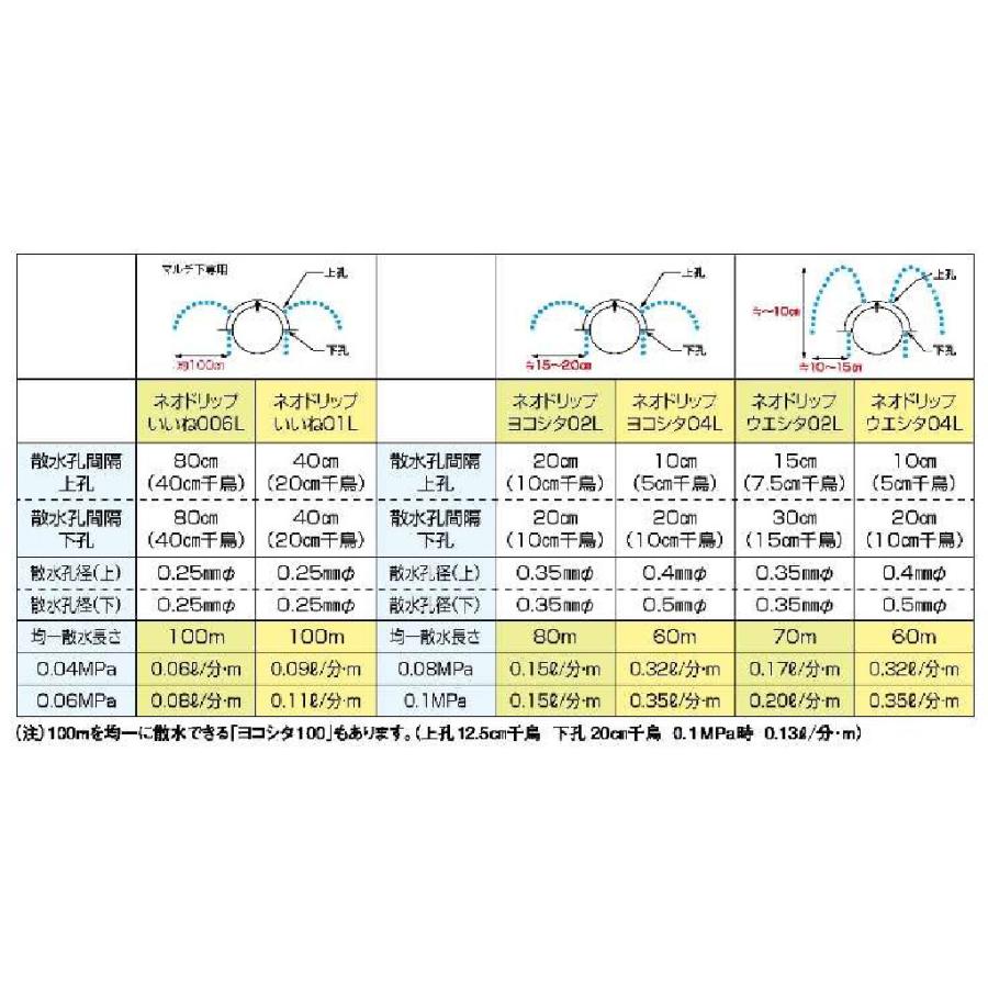 ネオドリップ ヨコシタ 02L 200m 3巻セット 灌水チューブ