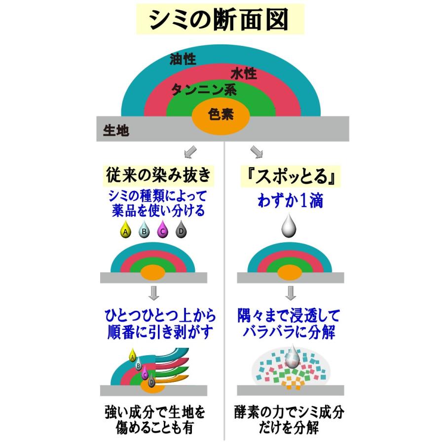 スポッとる シミ抜き剤 150ml 詰替え用 お得容量 染み抜き しみ抜き シミ取り すぽっとる ステイン 酵素 洗剤 シミ しみ 日本製 繊維用｜a-life｜05