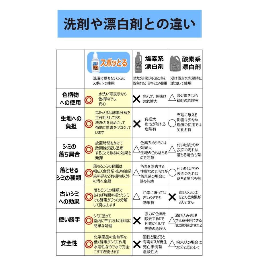 スポッとる シミ抜き剤 100ml 詰替え用 染み抜き しみ抜き シミ取り す