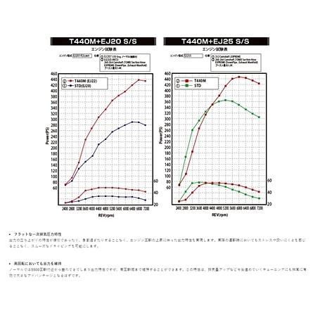 「東名パワード TOMEI」EJ20/25（GC8、GD/GR/GV等）シングルスクロール用T440M タービンキットの画像