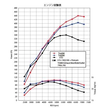 「東名パワード TOMEI」SR20DET（[R]PS13/S14/S15）用T400M タービンキットの画像
